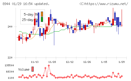 ランドビジネスチャート