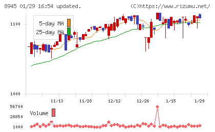 サンネクスタグループチャート
