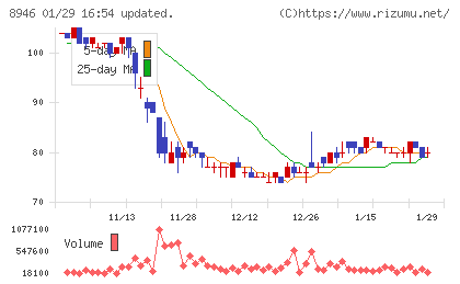 ＡＳＩＡＮ　ＳＴＡＲチャート