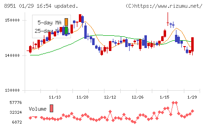 日本ビルファンド投資法人チャート