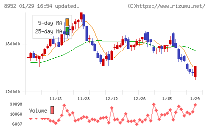 ジャパンリアルエステイト投資法人チャート