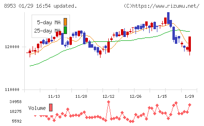 日本都市ファンド投資法人チャート