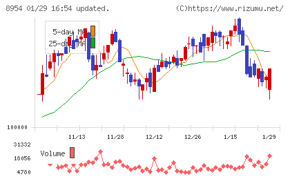 オリックス不動産投資法人チャート