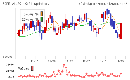 日本プライムリアルティ投資法人チャート