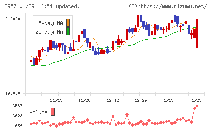 東急リアル・エステート投資法人チャート
