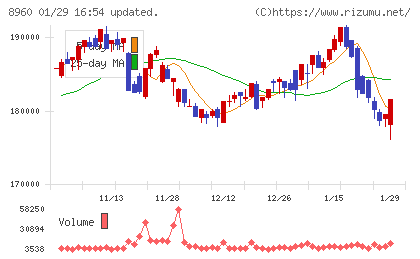 ユナイテッド・アーバン投資法人チャート