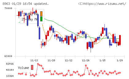 インヴィンシブル投資法人チャート