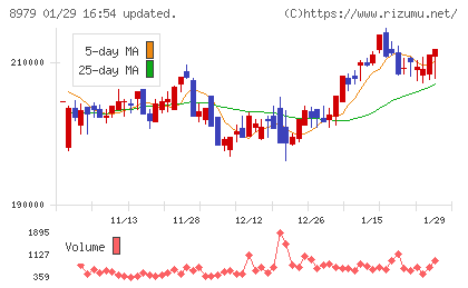 スターツプロシード投資法人チャート