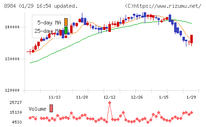 大和ハウスリート投資法人チャート