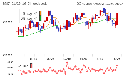 ジャパンエクセレント投資法人チャート