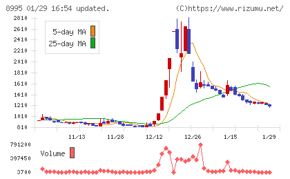誠建設工業チャート