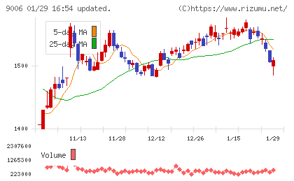 京浜急行電鉄チャート
