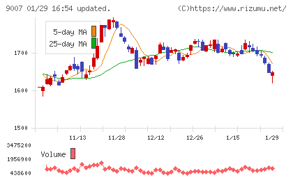 小田急電鉄チャート