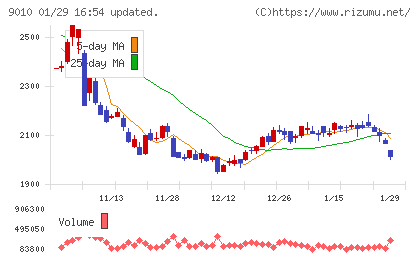 富士急行チャート