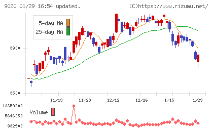 東日本旅客鉄道チャート
