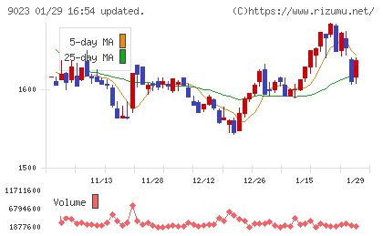 東京地下鉄チャート