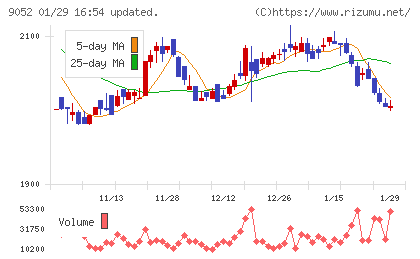 山陽電気鉄道チャート