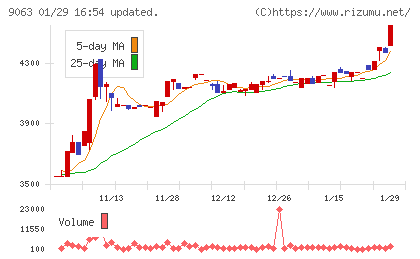 岡山県貨物運送チャート