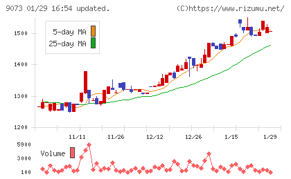 京極運輸商事チャート