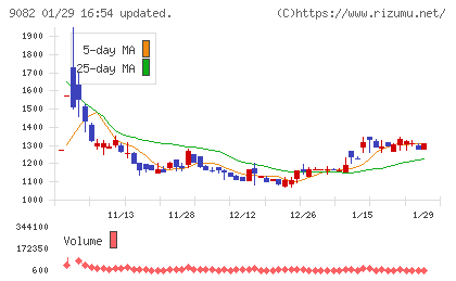 大和自動車交通チャート