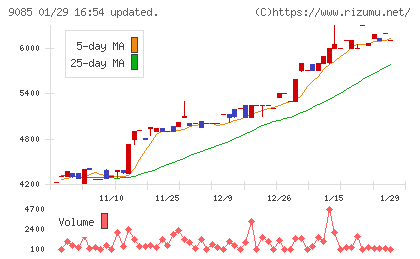 北海道中央バスチャート