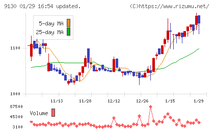 共栄タンカーチャート