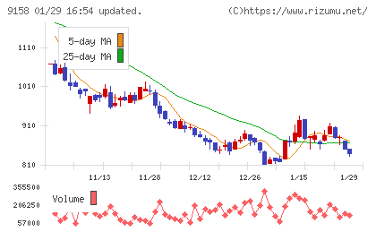 シーユーシーチャート