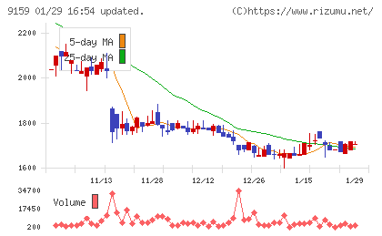 Ｗ　ＴＯＫＹＯチャート