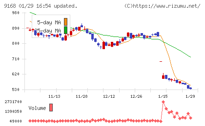 ライズ・コンサルティング・グループチャート