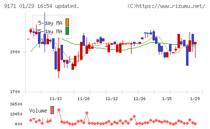 栗林商船チャート