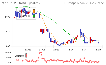 ＣａＳｙチャート