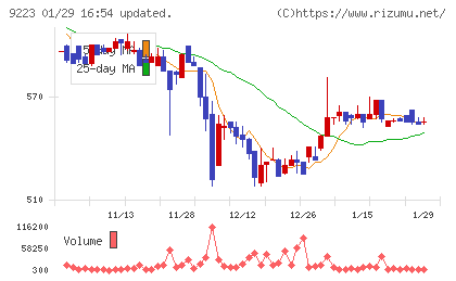 ＡＳＮＯＶＡチャート