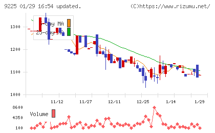 ブリッジコンサルティンググループチャート