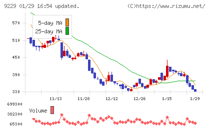 サンウェルズチャート