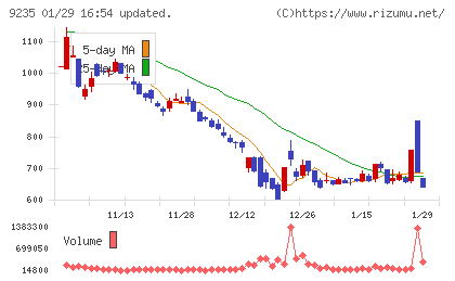売れるネット広告社グループチャート