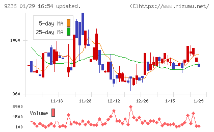 ジャパンＭ＆Ａソリューションチャート