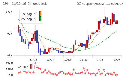 デジタリフトチャート