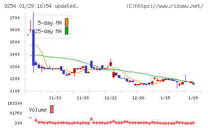 ラバブルマーケティンググループチャート