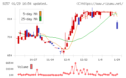 ＹＣＰホールディングス（グローバル）チャート