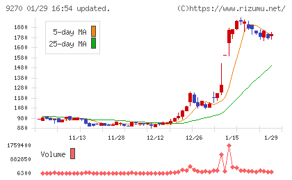 バリュエンスホールディングスチャート