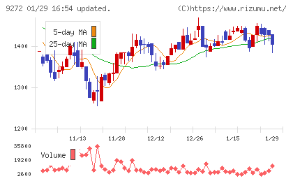ブティックスチャート