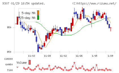 杉村倉庫チャート