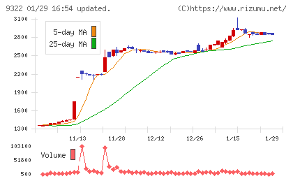 川西倉庫チャート