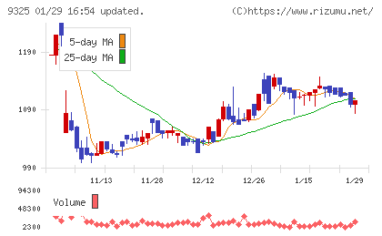 ファイズホールディングスチャート