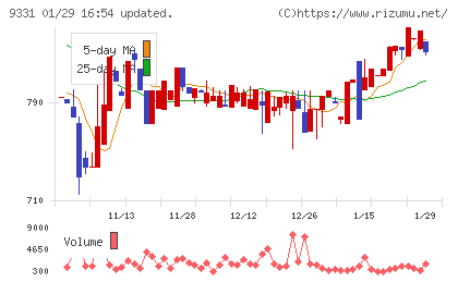 キャスターチャート