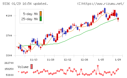 大栄環境チャート