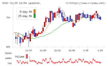 アソインターナショナルチャート