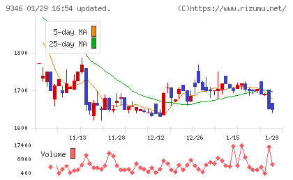 ココルポートチャート