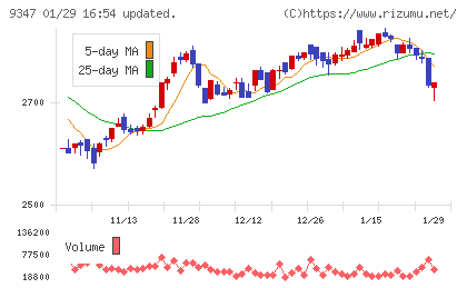 日本管財ホールディングスチャート