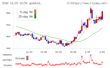 ｉｓｐａｃｅチャート